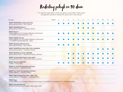 Radostný pohyb za 90 dnů - Tematická sada - 3